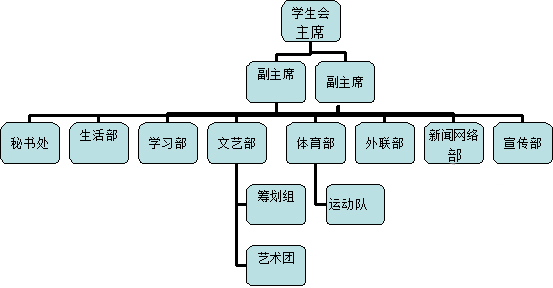 英文学院团委,学生会架构及各部门职能